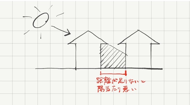 南側の家との距離が近く日当たりが悪い例
